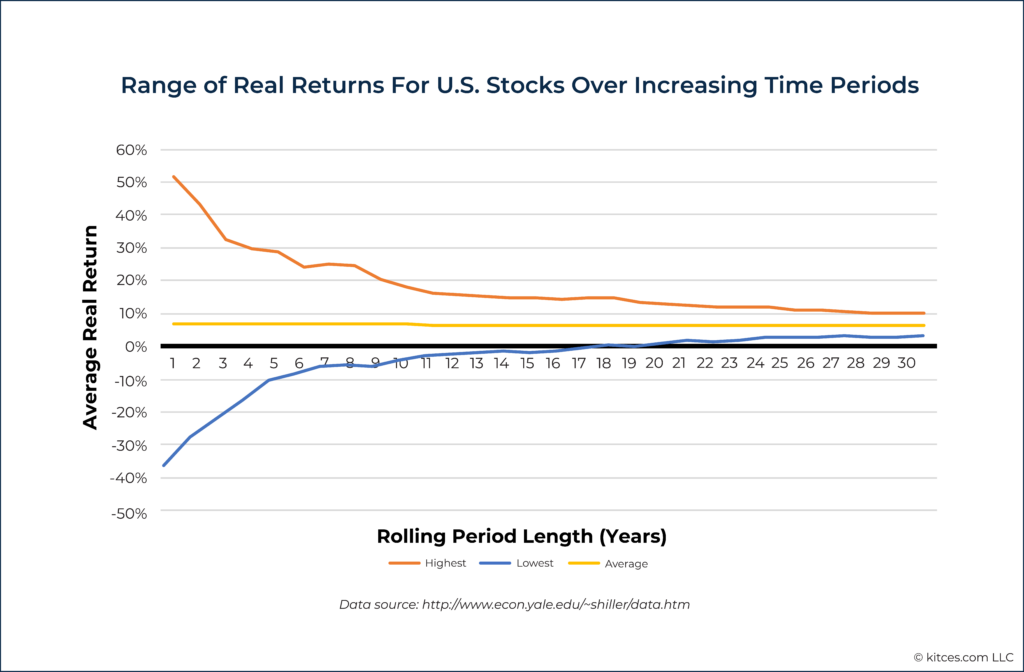 Range of Real Returns