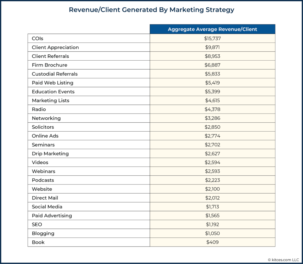 Revenue Per Client Generated By Marketing Strategy