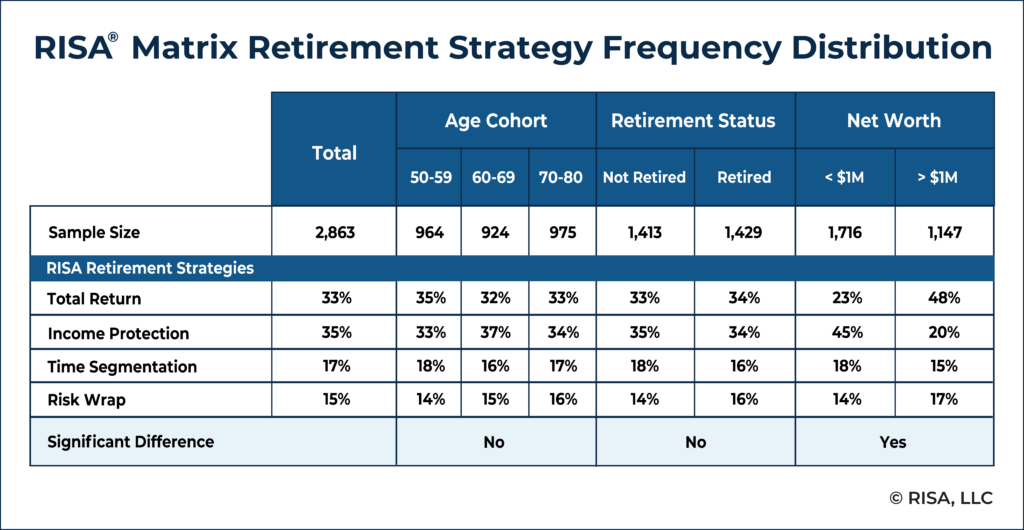 A Risa Matrix Retirement Strategy