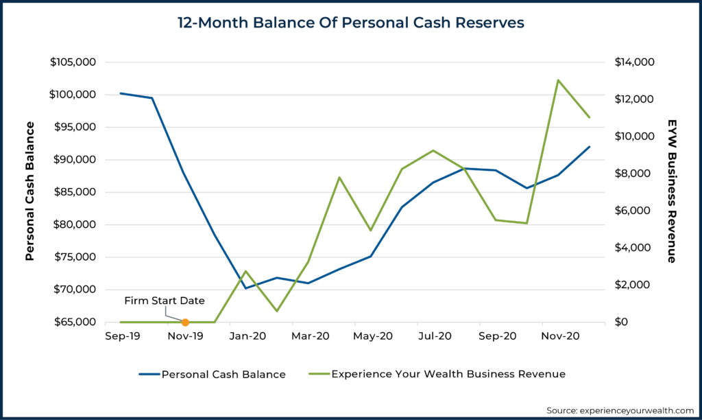 Month Balance Of Personal Cash Reserves