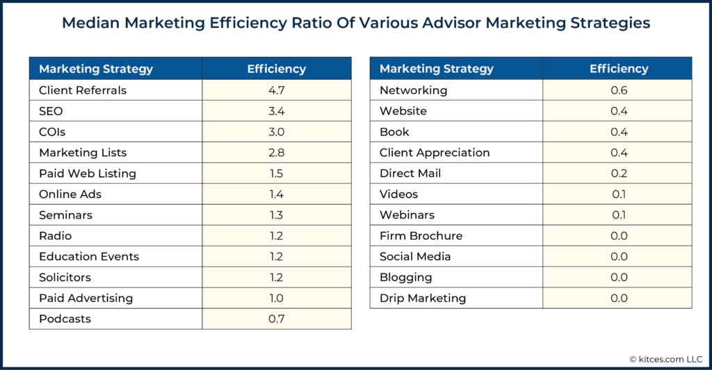 Median Marketing Efficiency Ratio Of Various Advisor Marketing Strategies