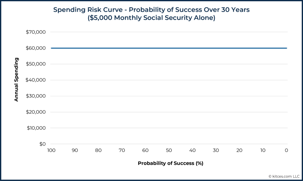 Probability Of Success Over Years Monthly Social Security Alone updated