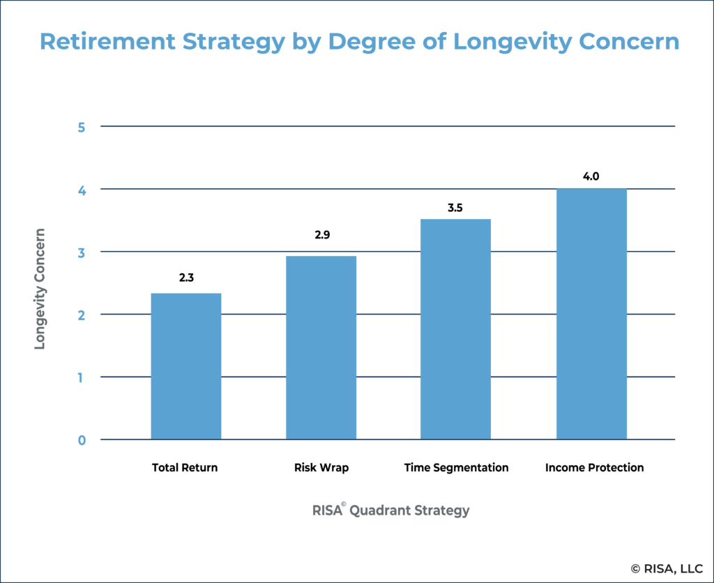 Risa Retirement Strategy