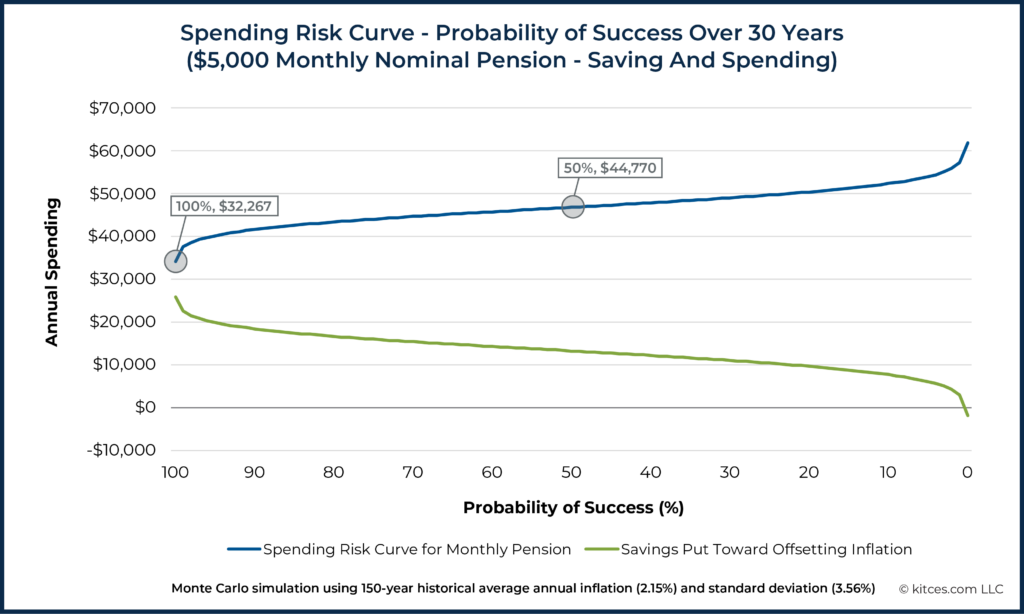 Probability Of Success Over Years Monthly Nominal Pension