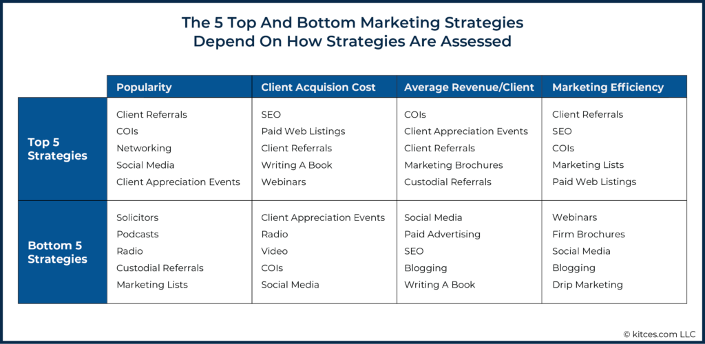 The Top and Bottom Marketing Strategies Depend On How Strategies Are Assessed