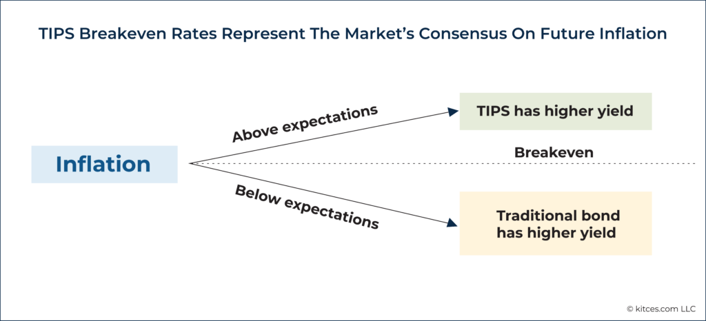 Tips Breakeven