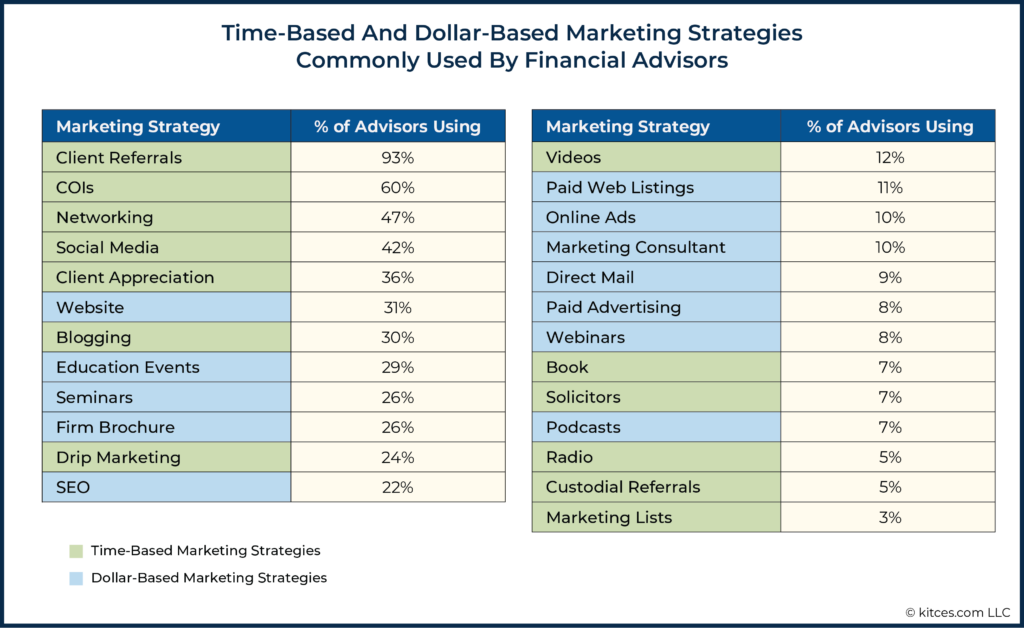 Time Based and Dollar Based Marketing Strategies Commonly Used By Financial Advisors