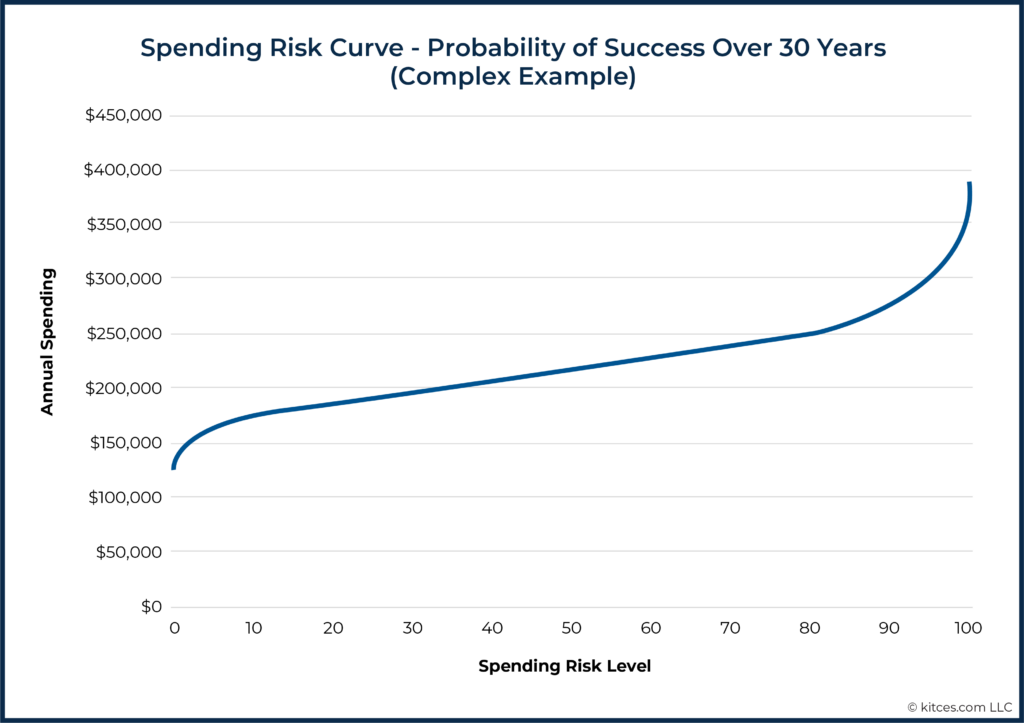 Spending Risk Curve Probability of Success Over Years Complex Example