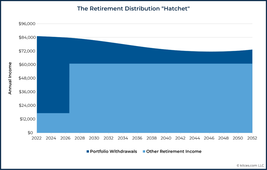 The Retirement Distribution Hatchet
