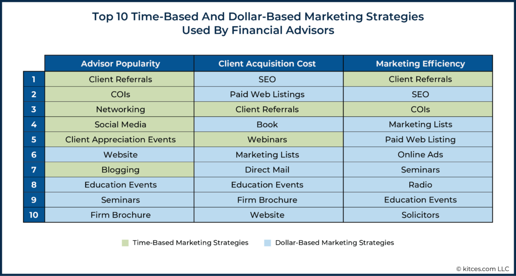 Top Time Based and Dollar Based Marketing Strategies Used By Financial Advisors