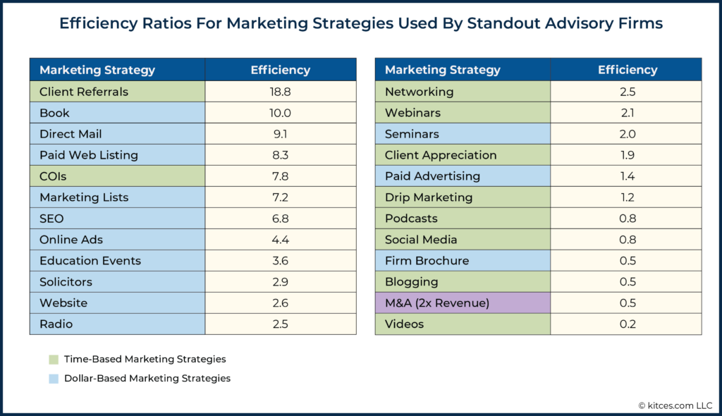 Efficiency Ratios For Marketing Strategies Used By Standout Advisory Firms