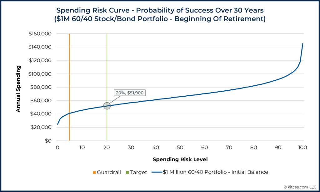 Spending Risk Curve Probability of Success Over Years Stock Bond Portfolio