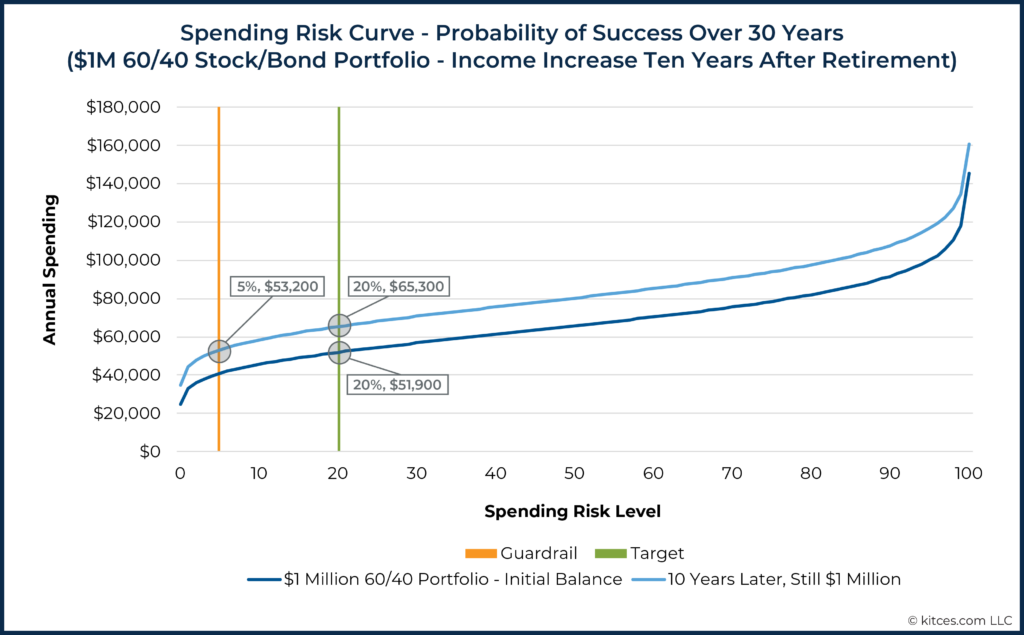 Spending Risk Curve Probability of Success Over Years Income Increase