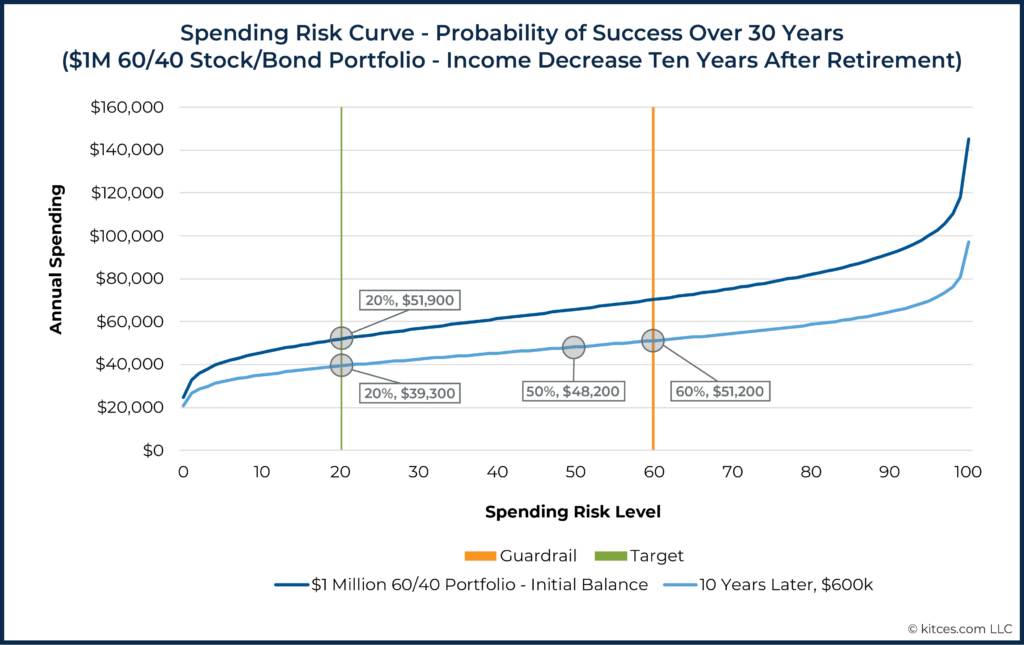 Income Risk Level Over Years Income Decrease Ten Years After Retirement