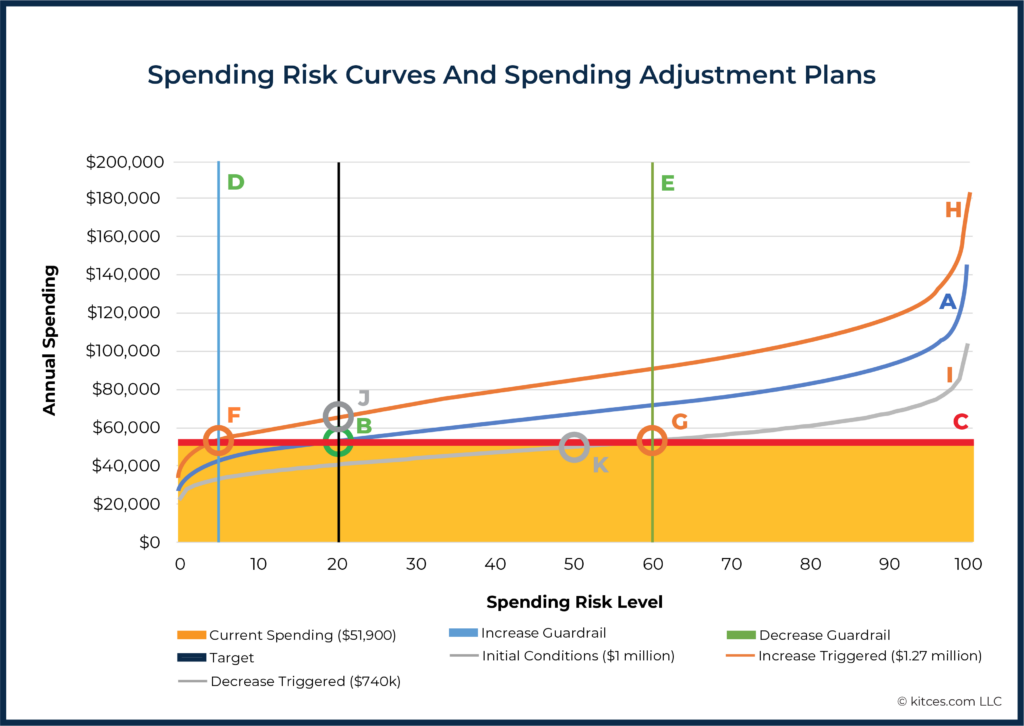 Income Spending Risk Curves
