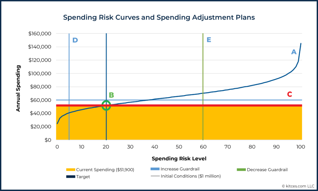 B Spending Risk Curves and Spending Adjustment Plans
