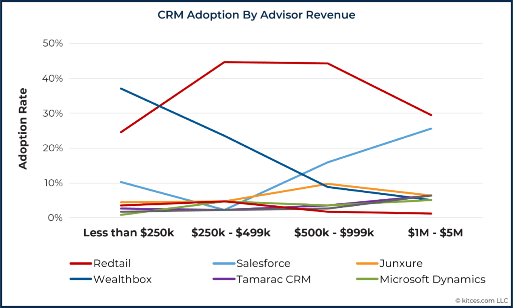 CRM Adoption By Advisor Revenue
