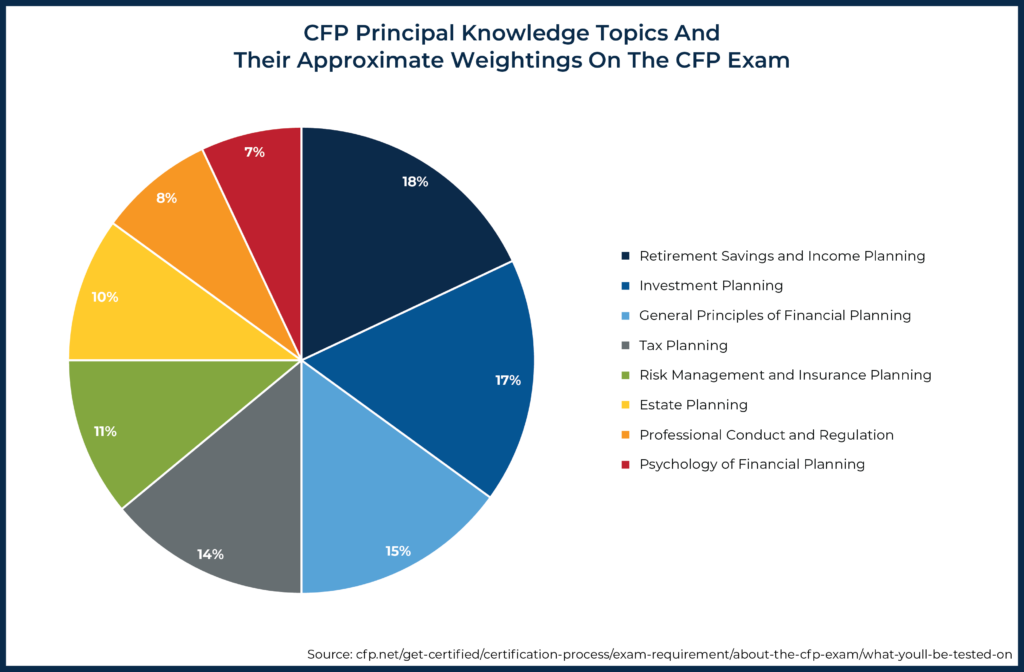 CFP Principal Knowledge Topics And Their Approximate Weightings On The CFP Exam