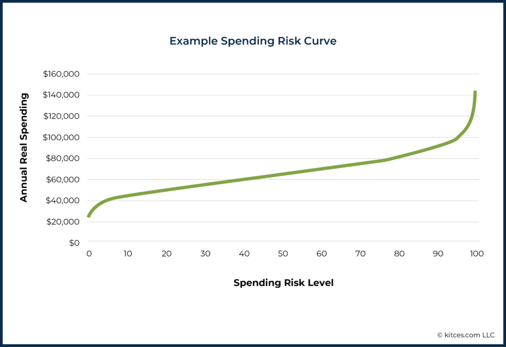 Example Risk Curve Evaluating Monte Carlo