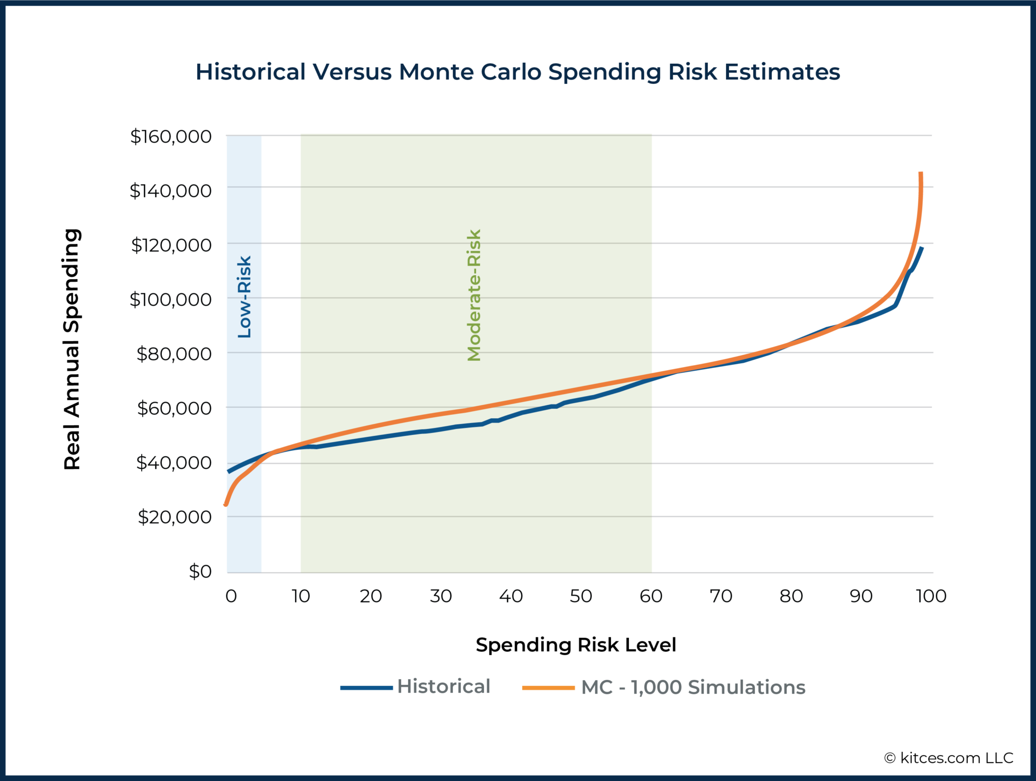 Can Monte Carlo Simulation 'Gamify’ Bad Retirement Behavior?