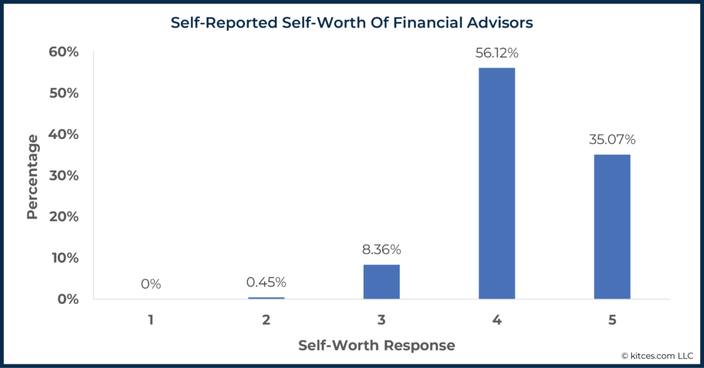 Self Reported Self Worth Of Financial Advisors