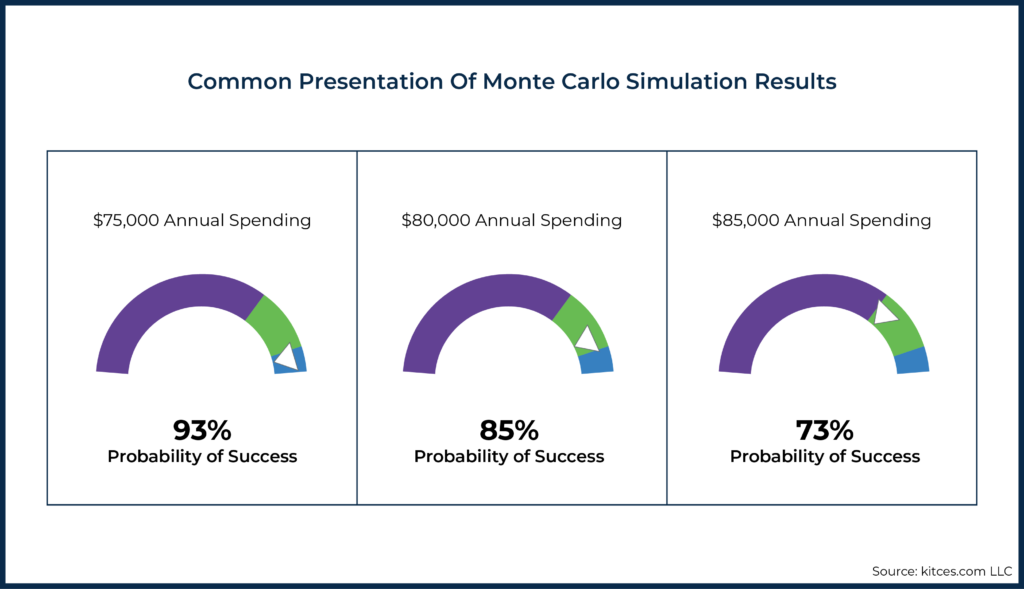 A Monte Carlo Simulation