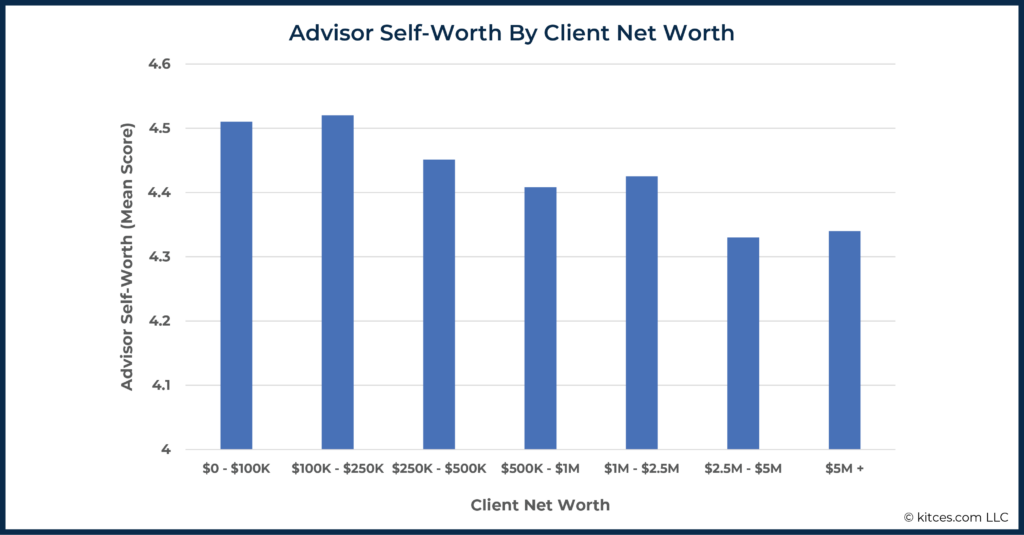 Advisor Self Worth By Client Net Worth