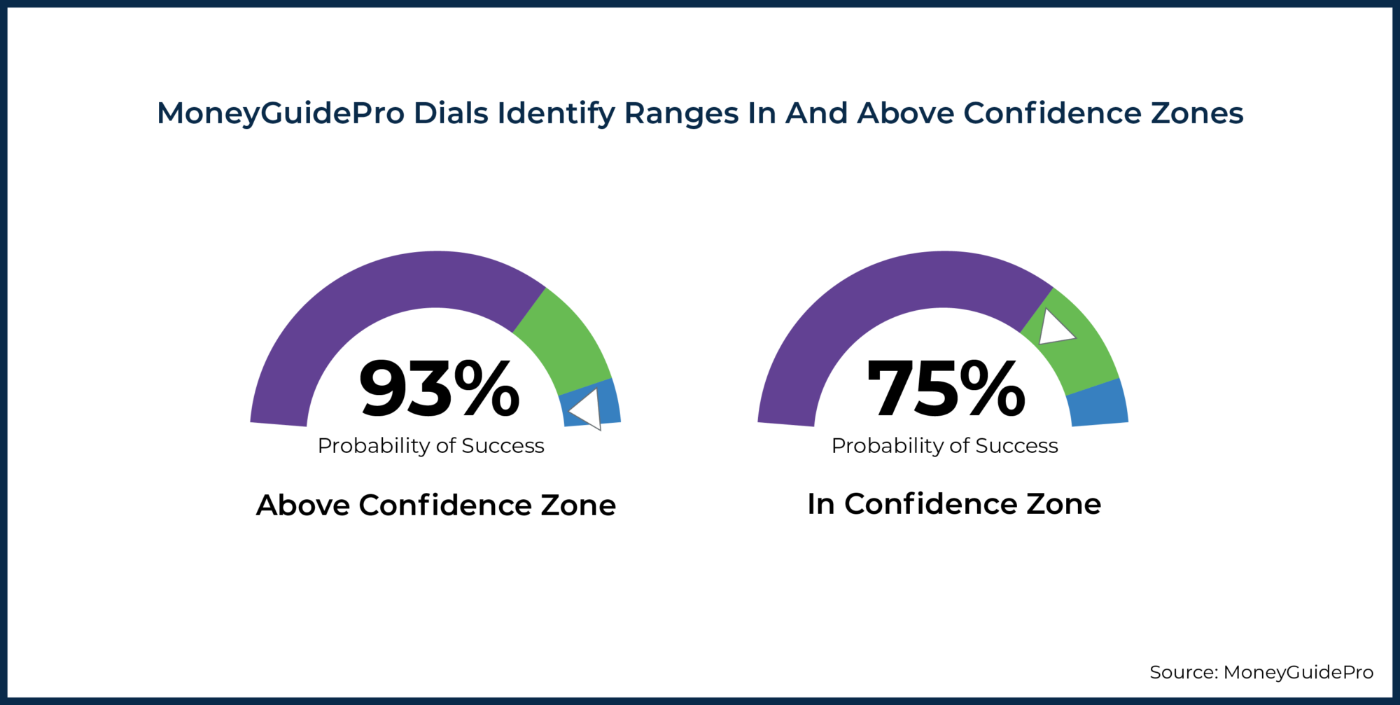 Can Monte Carlo Simulation 'Gamify’ Bad Retirement Behavior?