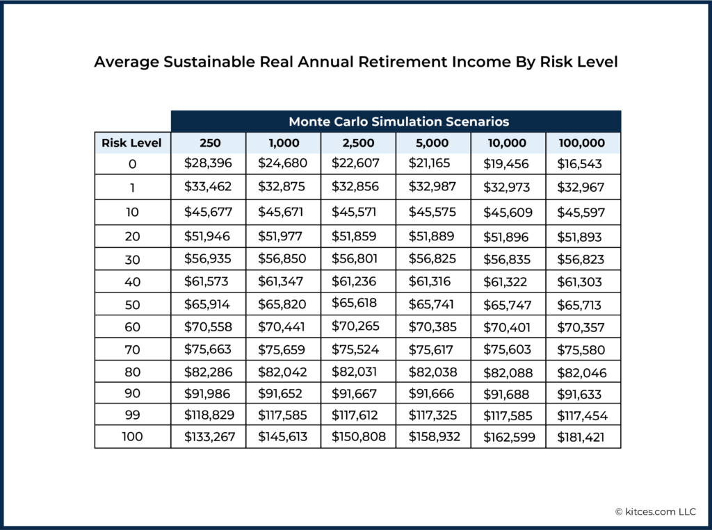 Income By Risk Level Evaluating Monte Carlo