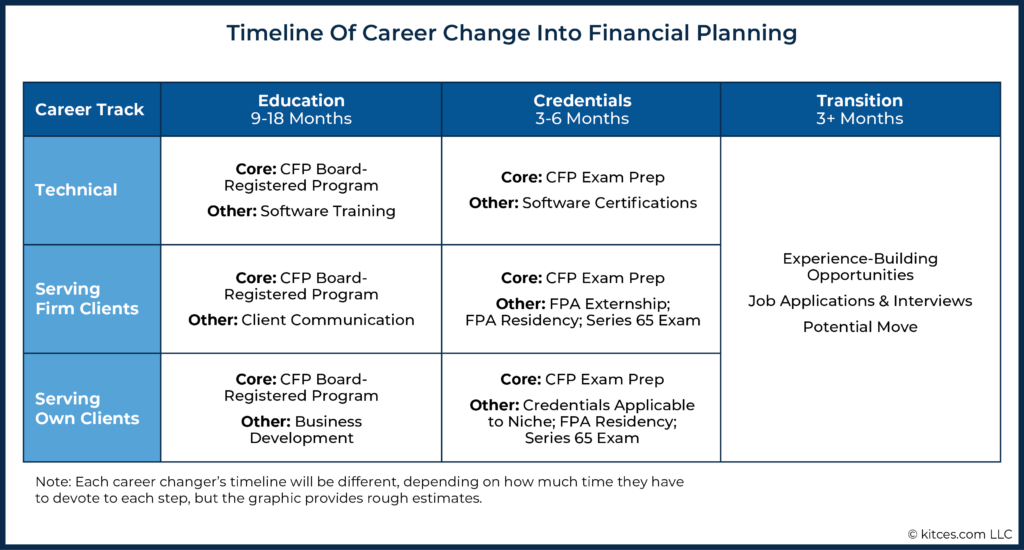 Timeline Of Career Change Into Financial Planning