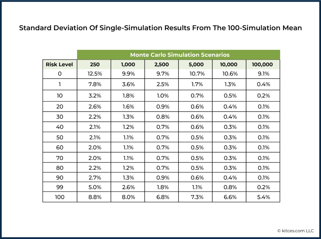 Standard Deviation Evaluating Monte Carlo