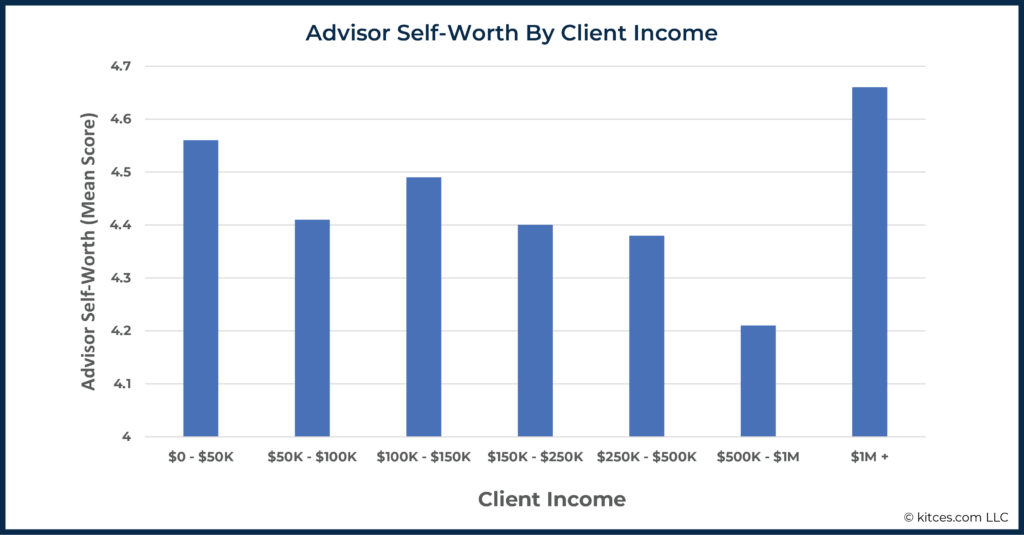 Advisor Self Worth By Client Income
