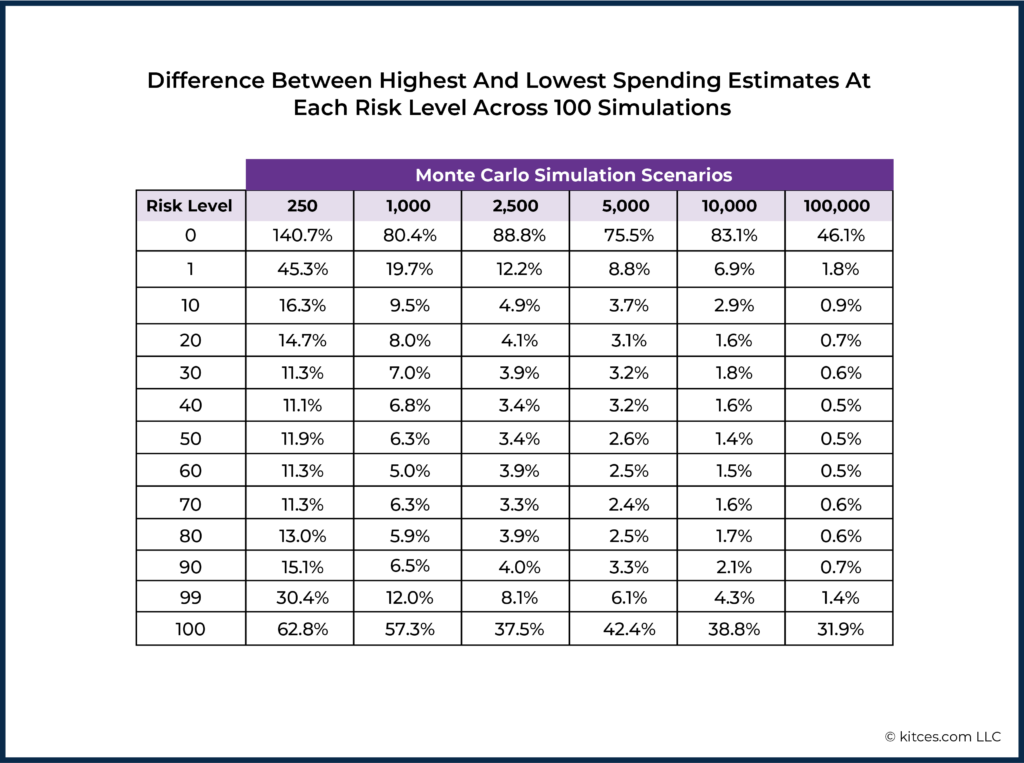 Difference Between Highest and Lowest Evaluating Monte Carlo