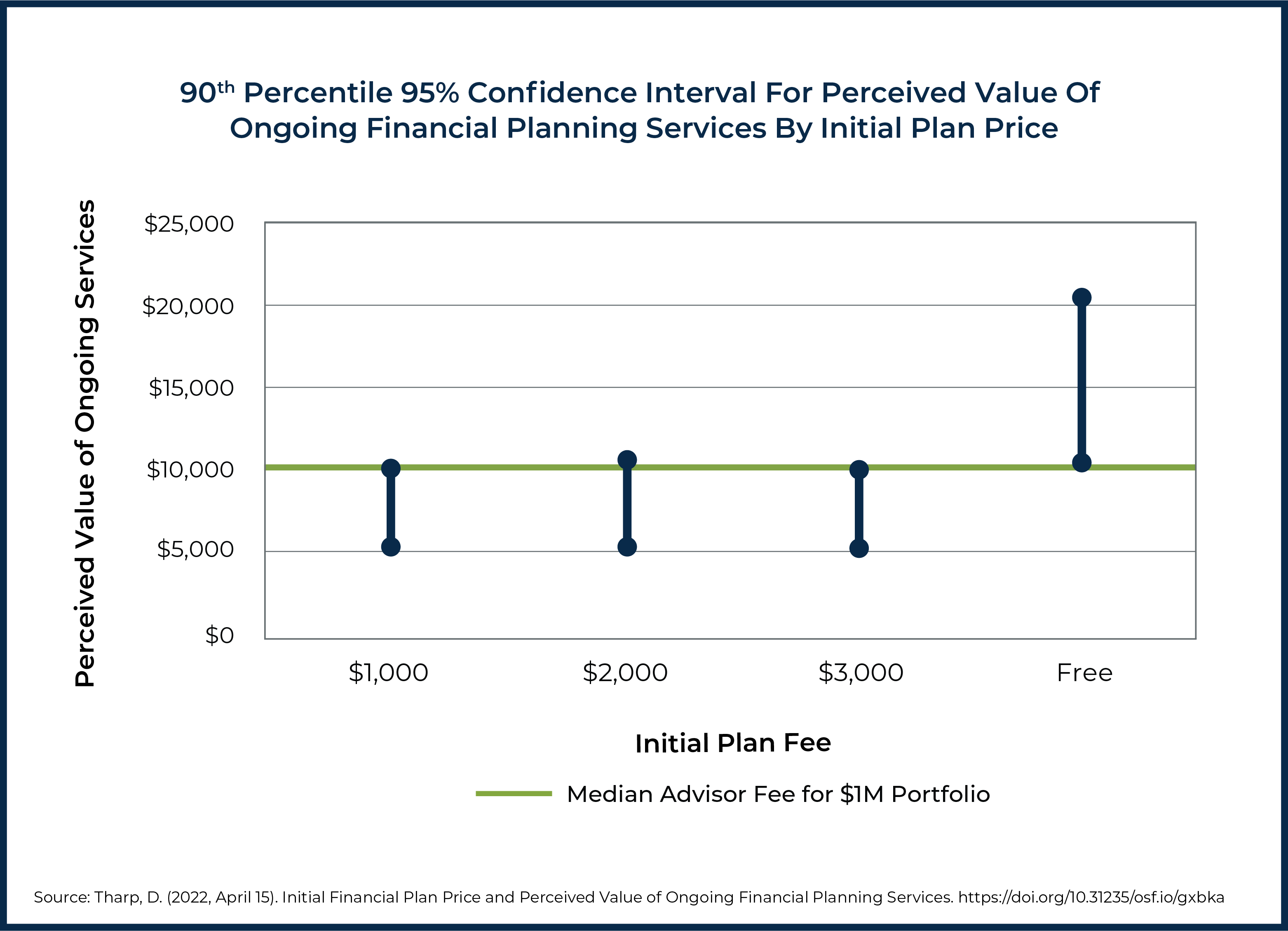 90th Percentile 95% Confidence Interval For Perceived Value Of Ongoing Financial Planning Services By Initial Plan Price