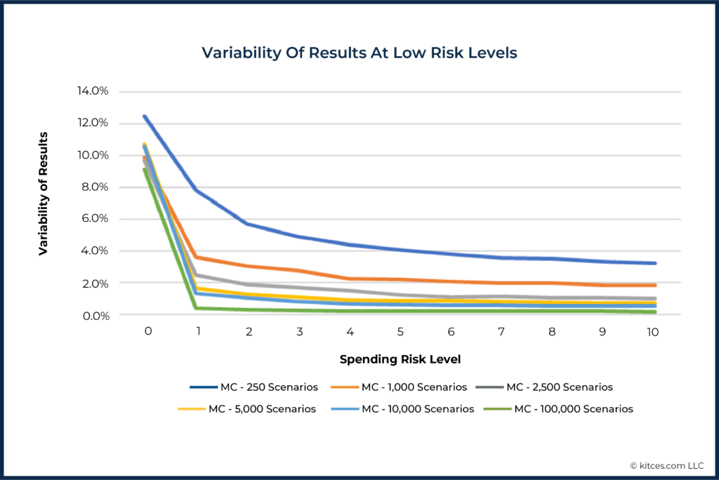 Variability of Results