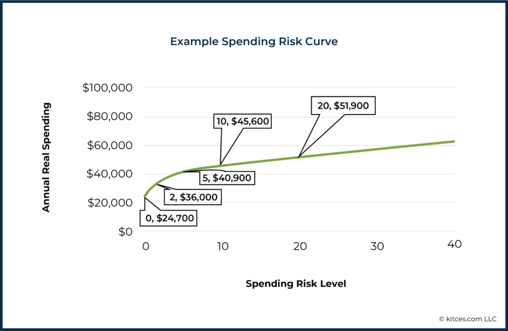 A Example Risk Curve Evaluating Monte Carlo