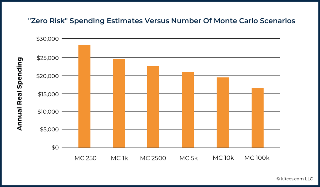 Chance of Failure Evaluating Monte Carlo