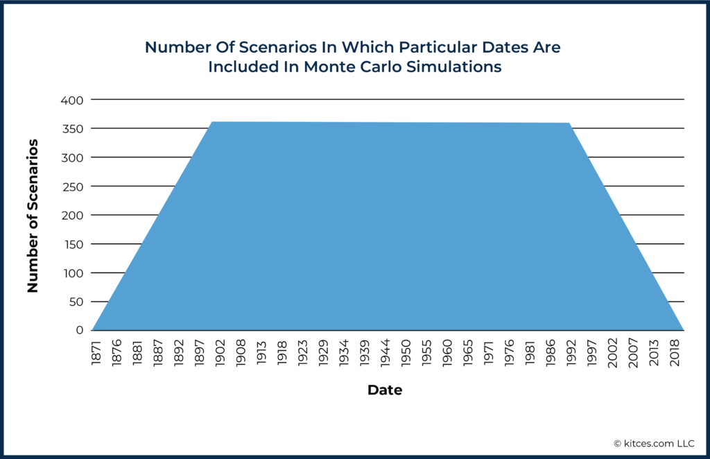 Num of Scenarios Evaluating Monte Carlo