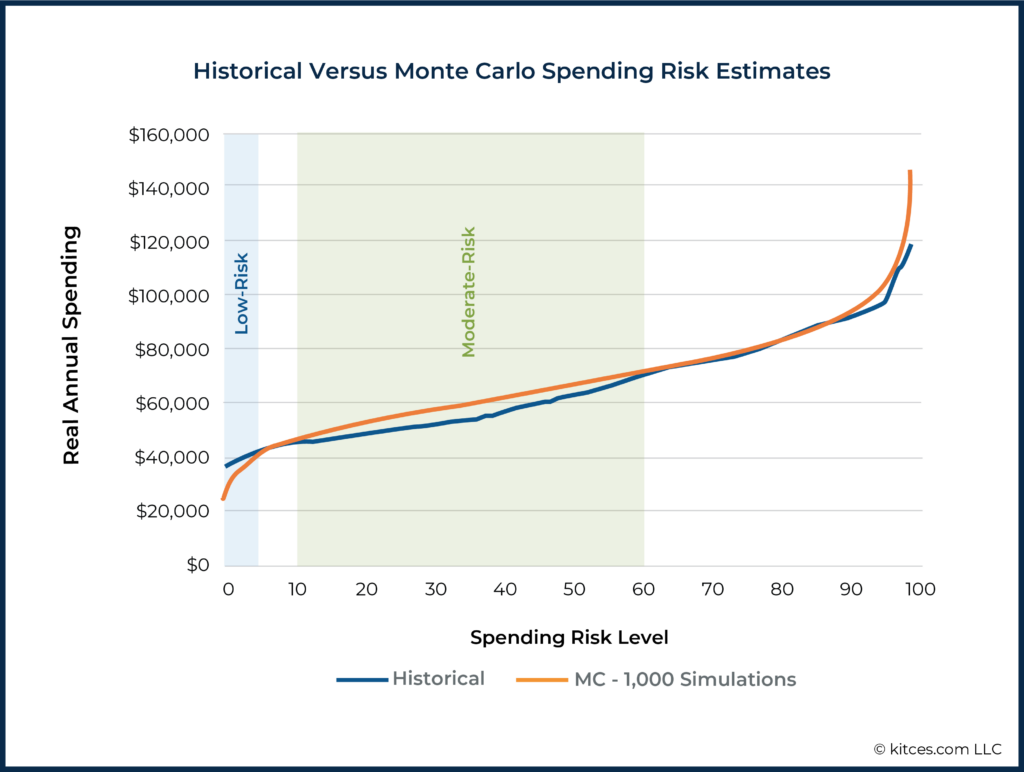 Income at Each Risk Evaluating Monte Carlo