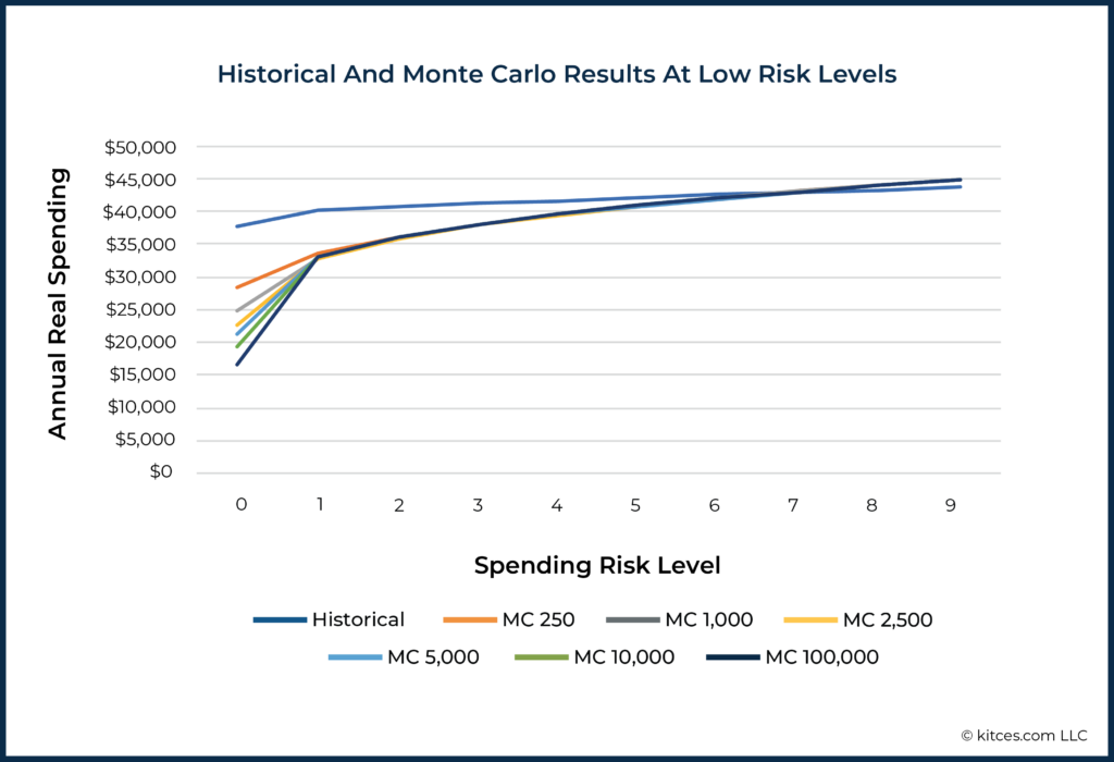 Historical Monte Carlo Evaluating Monte Carlo