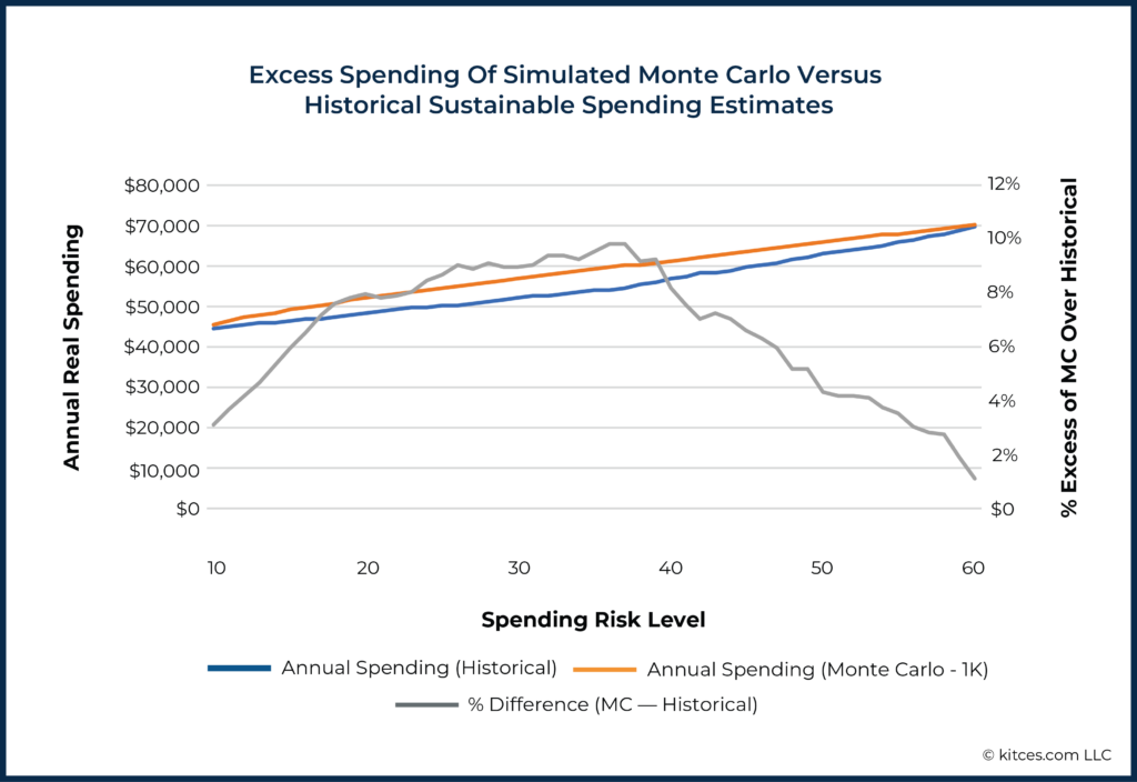 Excess of Monte Carlo Evaluating Monte Carlo