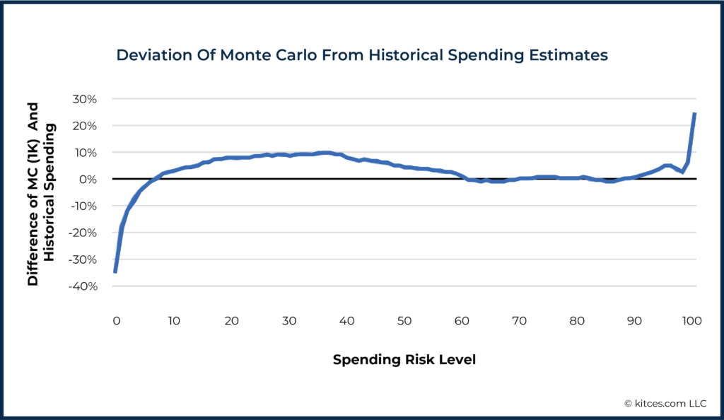 Deviation Evaluating Monte Carlo