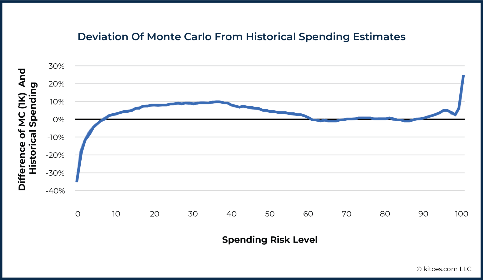 How Many Monte Carlo Simulations Are Enough?