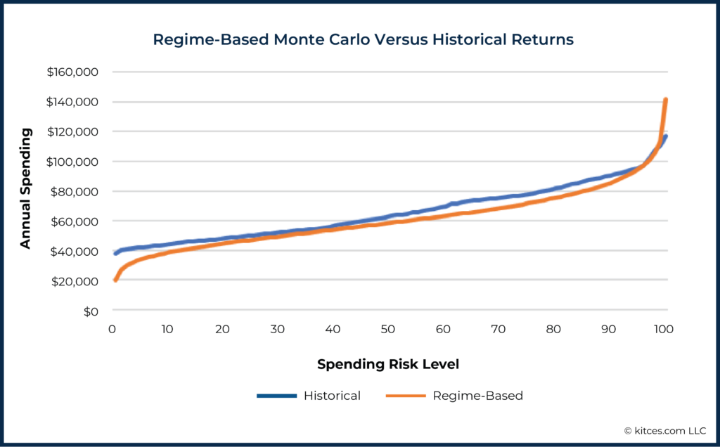 Real Portfolio Evaluating Monte Carlo