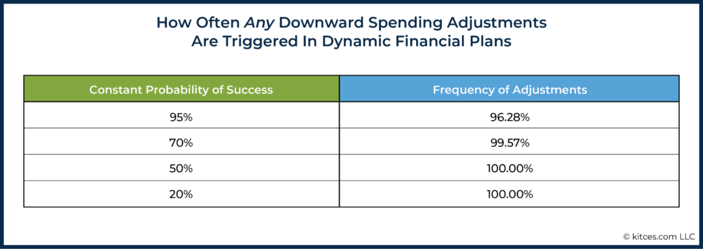 How Often Any Downward Spending Adjustments Are Triggered In Dynamic Financial Plans