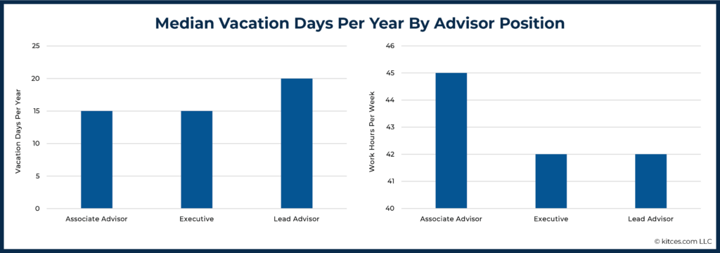 Median Vacation Days By Advisor Position