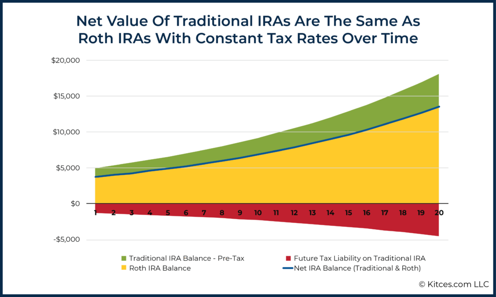 Net Value Of Traditional IRAs