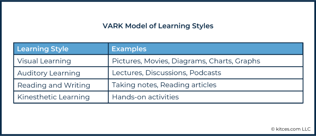 Vark Model of Learning Styles Mike Lecours Visualizations
