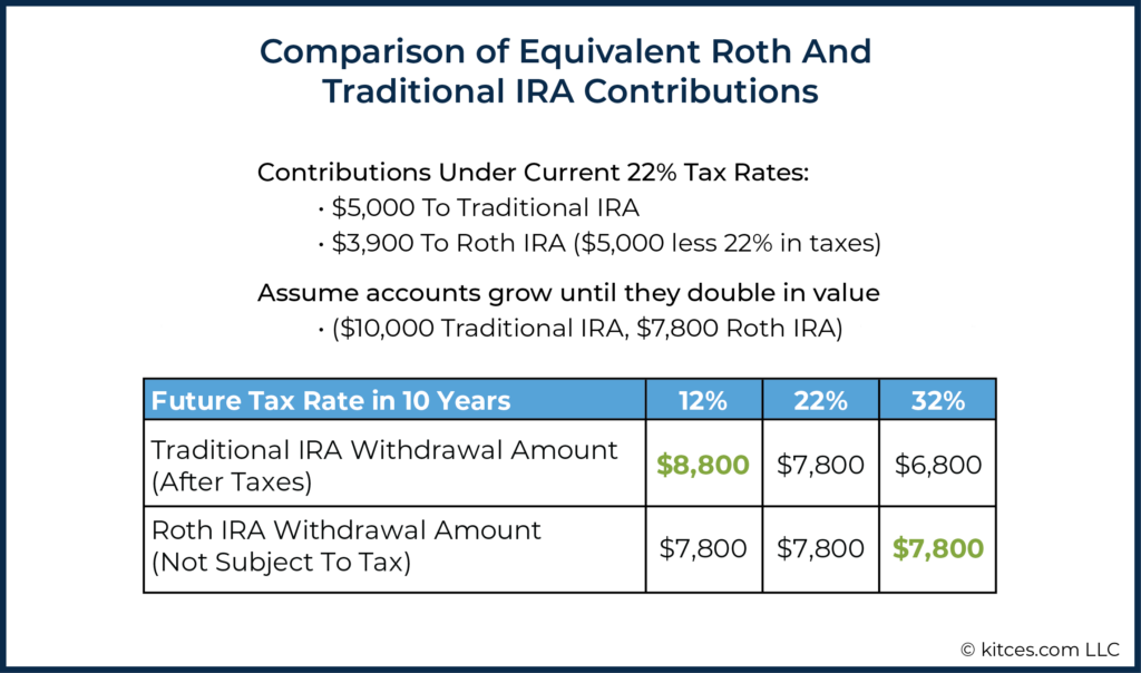 Comparison of Equivalent Roth and Traditional IRA Contributions