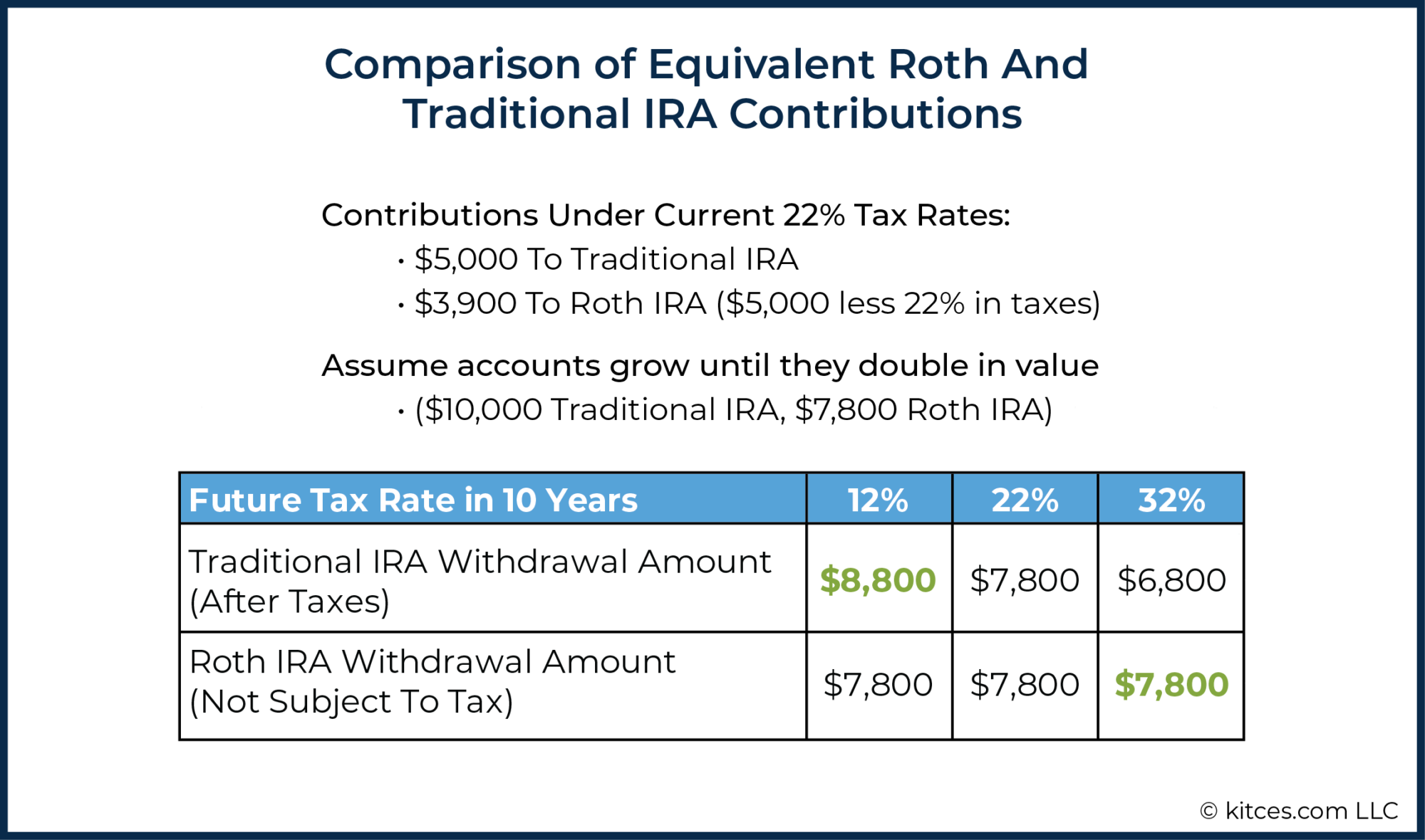 Leveraging Tax Advantages Of Roth Conversion In Bear Markets